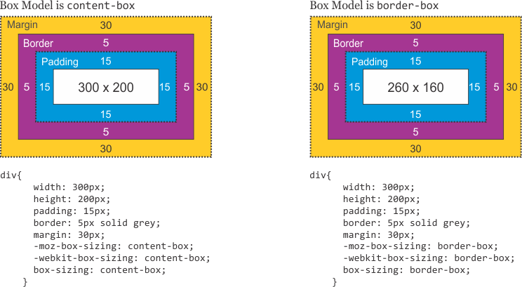 Shows box-sizing settings